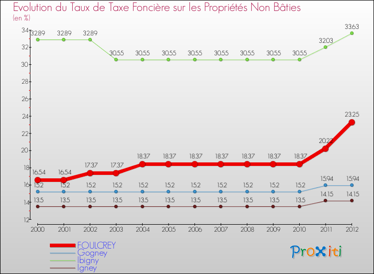 Evolution du taux de la taxe foncière sur les immeubles et terrains non batis pour FOULCREY et les communes proches de 2000 à 2012 Comparaison des taux de la taxe foncière sur les immeubles et terrains non batis pour FOULCREY et les communes voisines de 2000 à 2012
