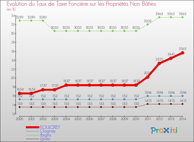 Evolution du taux de la taxe foncière sur les immeubles et terrains non batis pour FOULCREY et les communes proches de 2000 à 2014 Comparaison des taux de la taxe foncière sur les immeubles et terrains non batis pour FOULCREY et les communes voisines de 2000 à 2014
