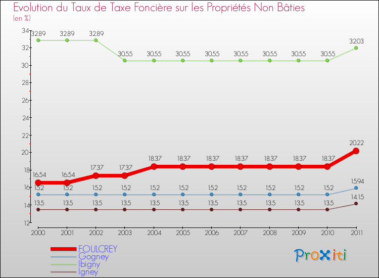 Evolution du taux de la taxe foncière sur les immeubles et terrains non batis pour FOULCREY et les communes proches Comparaison des taux de la taxe foncière sur les immeubles et terrains non batis pour FOULCREY et les communes voisines
