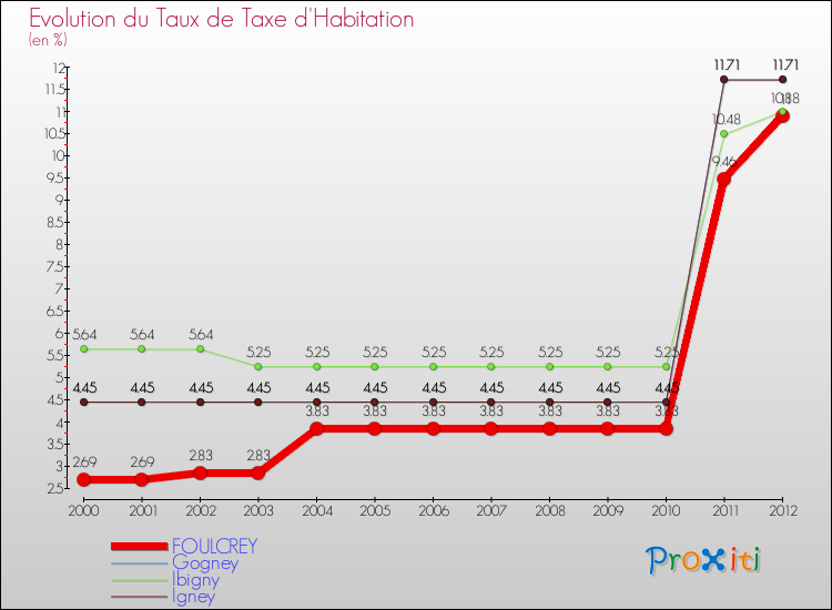 Evolution du taux de la taxe d'habitation pour FOULCREY et les communes proches Comparaison des taux de la taxe d'habitation pour FOULCREY et les communes voisines