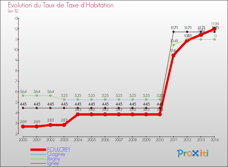 Evolution du taux de la taxe d'habitation pour FOULCREY et les communes proches de 2000 à 2014 Comparaison des taux de la taxe d'habitation pour FOULCREY et les communes voisines de 2000 à 2014
