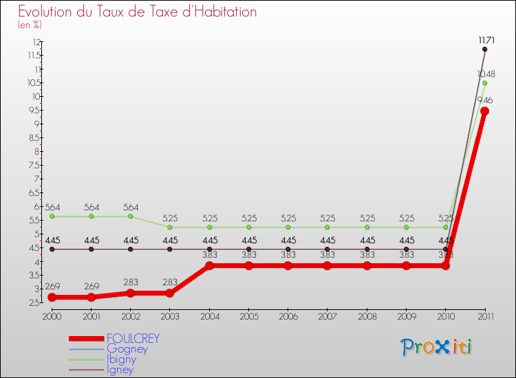 Evolution du taux de la taxe d'habitation pour FOULCREY et les communes proches Comparaison des taux de la taxe d'habitation pour FOULCREY et les communes voisines