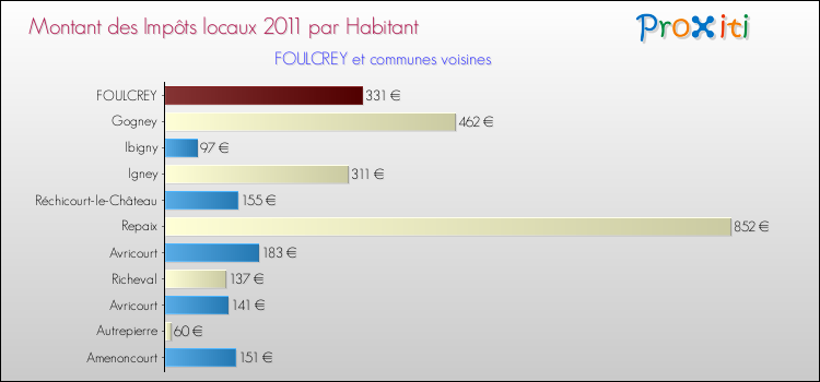 Montant des impôts locaux par Habitant pour FOULCREY et les communes proches Comparaison des impôts locaux par habitant pour FOULCREY et les communes voisines