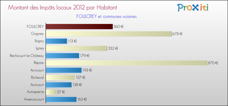 Montant des impôts locaux par Habitant pour FOULCREY et les communes proches Comparaison des impôts locaux par habitant pour FOULCREY et les communes voisines