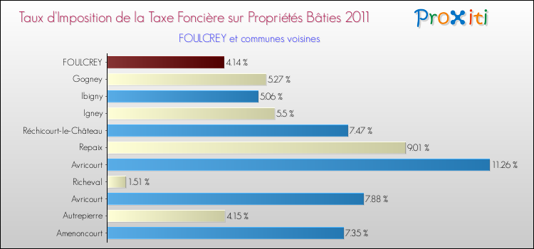 Taux d'imposition de la taxe foncière sur le bati 2011 pour FOULCREY et les communes proches Comparaison des taux d'imposition de la taxe foncière sur le bati 2011 pour FOULCREY et les communes voisines
