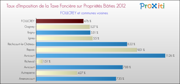 Taux d'imposition de la taxe foncière sur le bati 2012 pour FOULCREY et les communes proches Comparaison des taux d'imposition de la taxe foncière sur le bati 2012 pour FOULCREY et les communes voisines