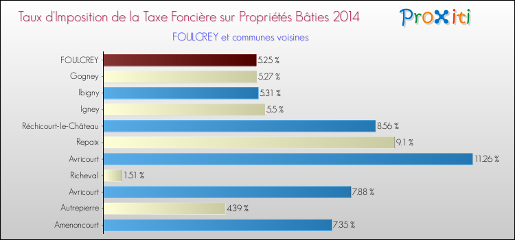 Taux d'imposition de la taxe foncière sur le bati 2014 pour FOULCREY et les communes proches Comparaison des taux d'imposition de la taxe foncière sur le bati 2014 pour FOULCREY et les communes voisines