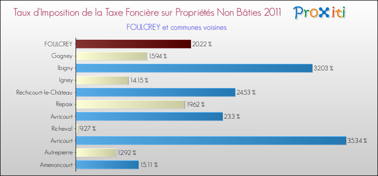 Taux d'imposition de la taxe foncière sur les immeubles et terrains non batis 2011 pour FOULCREY et les communes proches Comparaison des taux d'imposition de la taxe foncière sur les immeubles et terrains non batis 2011 pour FOULCREY et les communes voisines