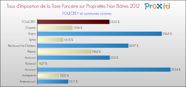 Taux d'imposition de la taxe foncière sur les immeubles et terrains non batis 2012 pour FOULCREY et les communes proches Comparaison des taux d'imposition de la taxe foncière sur les immeubles et terrains non batis 2012 pour FOULCREY et les communes voisines