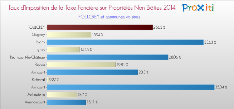 Taux d'imposition de la taxe foncière sur les immeubles et terrains non batis 2014 pour FOULCREY et les communes proches Comparaison des taux d'imposition de la taxe foncière sur les immeubles et terrains non batis 2014 pour FOULCREY et les communes voisines