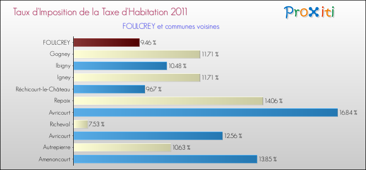 Taux d'imposition de la taxe d'habitation 2011 pour FOULCREY et les communes proches Comparaison des taux d'imposition de la taxe d'habitation 2011 pour FOULCREY et les communes voisines