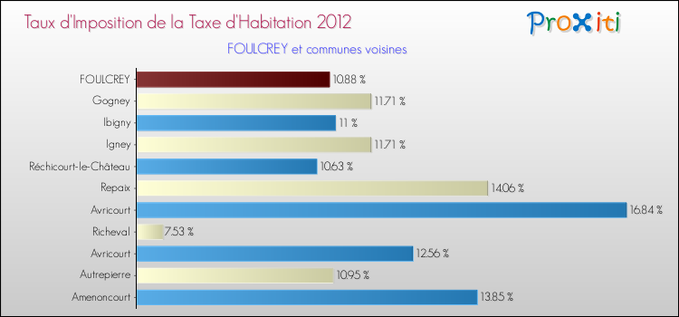 Taux d'imposition de la taxe d'habitation 2012 pour FOULCREY et les communes proches Comparaison des taux d'imposition de la taxe d'habitation 2012 pour FOULCREY et les communes voisines