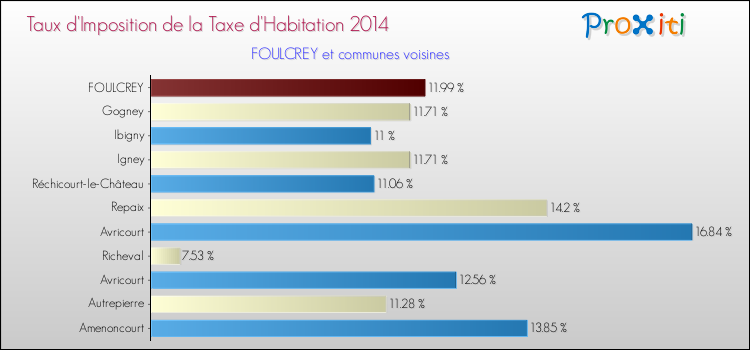 Taux d'imposition de la taxe d'habitation 2014 pour FOULCREY et les communes proches Comparaison des taux d'imposition de la taxe d'habitation 2014 pour FOULCREY et les communes voisines
