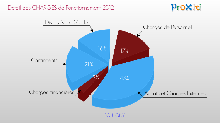 Décomposition des Charges de Fonctionnement 2012 de la commune de FOULIGNY Charges de Fonctionnement 2012 pour la commune de FOULIGNY