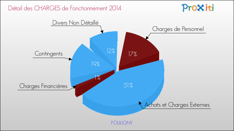 Décomposition des Charges de Fonctionnement 2014 de la commune de FOULIGNY Charges de Fonctionnement 2014 pour la commune de FOULIGNY