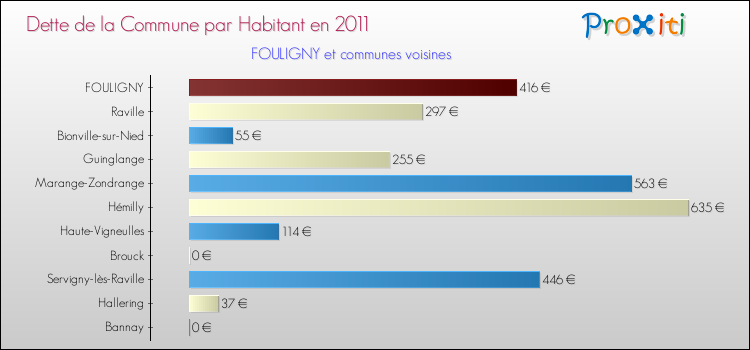 Dette par habitant de la commune en 2011 pour FOULIGNY et les communes proches Comparaison de la dette par habitant de la commune en 2011 pour FOULIGNY et les communes voisines