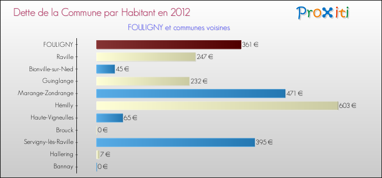 Dette par habitant de la commune en 2012 pour FOULIGNY et les communes proches Comparaison de la dette par habitant de la commune en 2012 pour FOULIGNY et les communes voisines