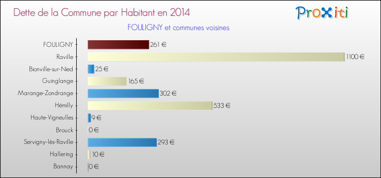 Dette par habitant de la commune en 2014 pour FOULIGNY et les communes proches Comparaison de la dette par habitant de la commune en 2014 pour FOULIGNY et les communes voisines