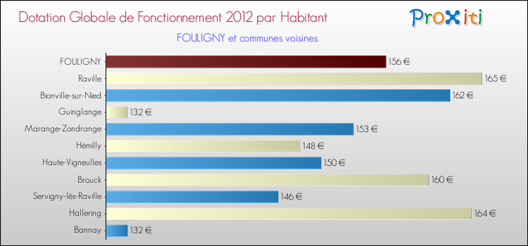 Montant des dotations globales de fonctionnement DGF par Habitant pour FOULIGNY et les communes proches Comparaison des des dotations globales de fonctionnement DGF par habitant pour FOULIGNY et les communes voisines