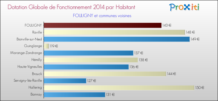 Montant des dotations globales de fonctionnement DGF par Habitant pour FOULIGNY et les communes proches en 2014. Comparaison des des dotations globales de fonctionnement DGF par habitant pour FOULIGNY et les communes voisines en 2014.