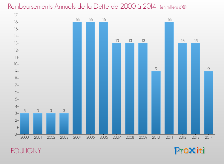 Evolution de l'annuité de la dette pour la commune de FOULIGNY de 2000 à 2014 Annuités de la dette pour FOULIGNY de 2000 à 2014