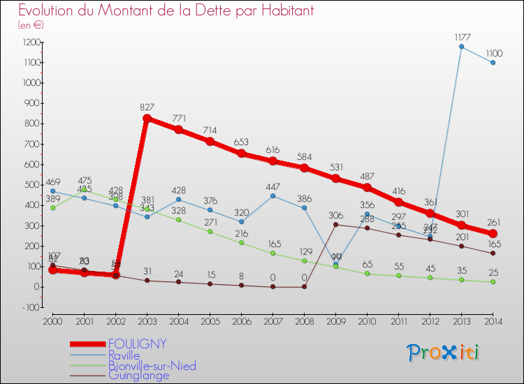 Evolution de la dette par habitant pour la commune de FOULIGNY et les communes proches de 2000 à 2014 Comparaison de la dette par habitant pour FOULIGNY et les communes voisines de 2000 à 2014