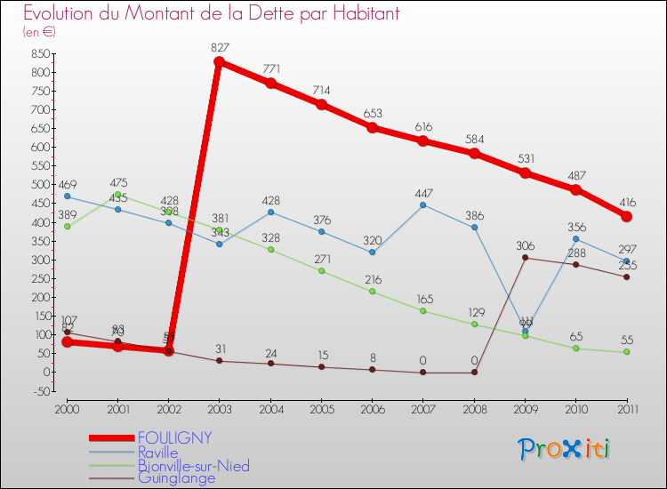 Evolution de la dette par habitant pour la commune de FOULIGNY et les communes proches Comparaison de la dette par habitant pour FOULIGNY et les communes voisines