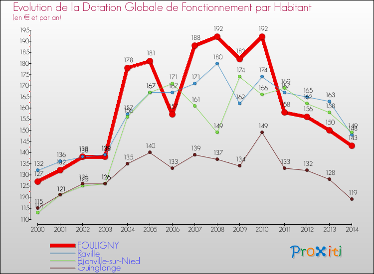 Evolution et montant de la dotation globale de fonctionnement par Habitant pour FOULIGNY et les communes proches de 2000 à 2014. Comparaison des dotations globales de fonctionnement par habitant pour FOULIGNY et les communes voisines de 2000 à 2014.