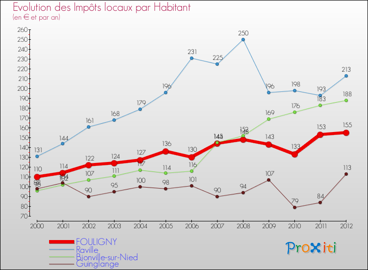 Evolution et montant des impôts locaux par Habitant pour FOULIGNY et les communes proches Comparaison des impôts locaux par habitant pour FOULIGNY et les communes voisines