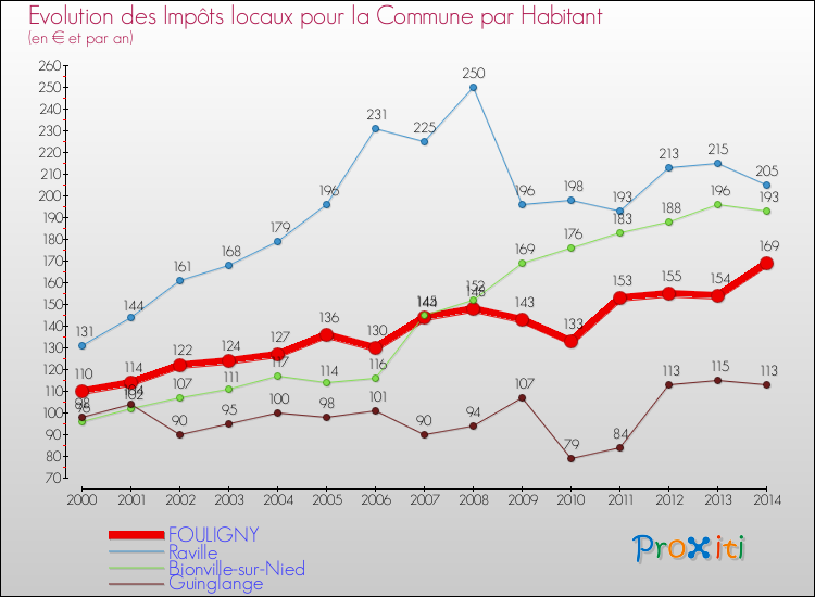 Evolution et montant des impôts locaux par Habitant pour FOULIGNY et les communes proches de 2000 à 2014 Comparaison des impôts locaux par habitant pour FOULIGNY et les communes voisines de 2000 à 2014