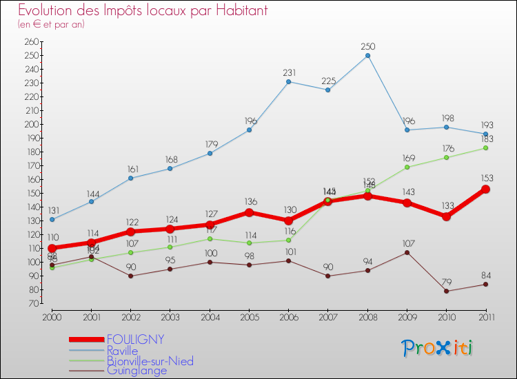 Evolution et montant des impôts locaux par Habitant pour FOULIGNY et les communes proches Comparaison des impôts locaux par habitant pour FOULIGNY et les communes voisines