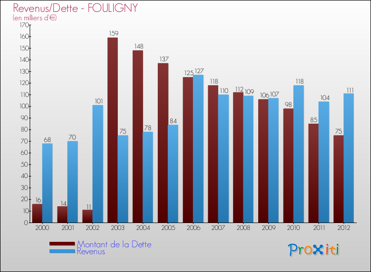 Evolution comparée de la dette et des revenus pour la commune de FOULIGNY de 2000 à 2012 Comparaison de la dette et des revenus pour FOULIGNY de 2000 à 2012