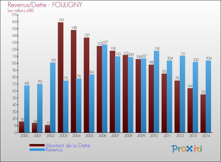 Evolution comparée de la dette et des revenus pour la commune de FOULIGNY de 2000 à 2014 Comparaison de la dette et des revenus pour FOULIGNY de 2000 à 2014