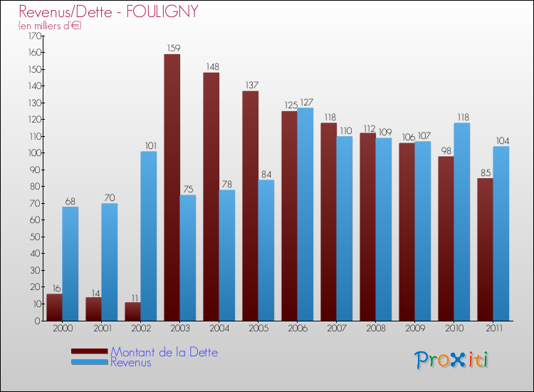 Evolution comparée de la dette et des revenus pour la commune de FOULIGNY de 2000 à 2011 Comparaison de la dette et des revenus pour FOULIGNY de 2000 à 2011