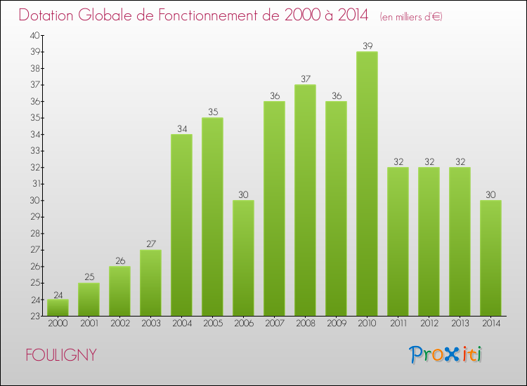Evolution du montant de la Dotation Globale de Fonctionnement pour la commune de FOULIGNY de 2000 à 2014 Evolution du montant de la Dotation Globale de Fonctionnement pour FOULIGNY de 2000 à 2014