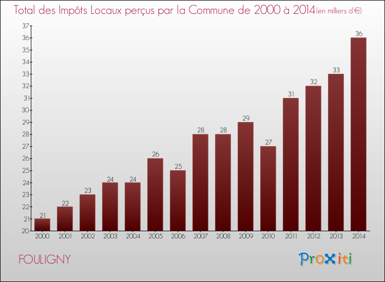 Evolution des Impôts Locaux pour la commune de FOULIGNY de 2000 à 2014 Evolution des Impôts Locaux pour FOULIGNY de 2000 à 2014