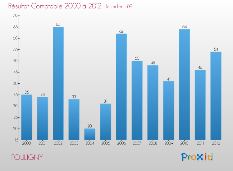 Evolution du résultat comptable pour la commune de FOULIGNY de 2000 à 2012 Evolution du résultat comptable pour FOULIGNY de 2000 à 2012