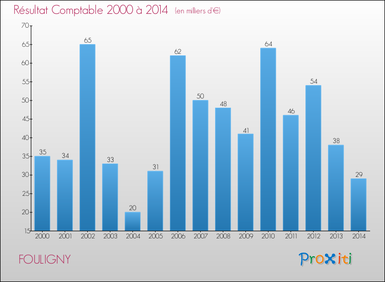 Evolution du résultat comptable pour la commune de FOULIGNY de 2000 à 2014 Evolution du résultat comptable pour FOULIGNY de 2000 à 2014
