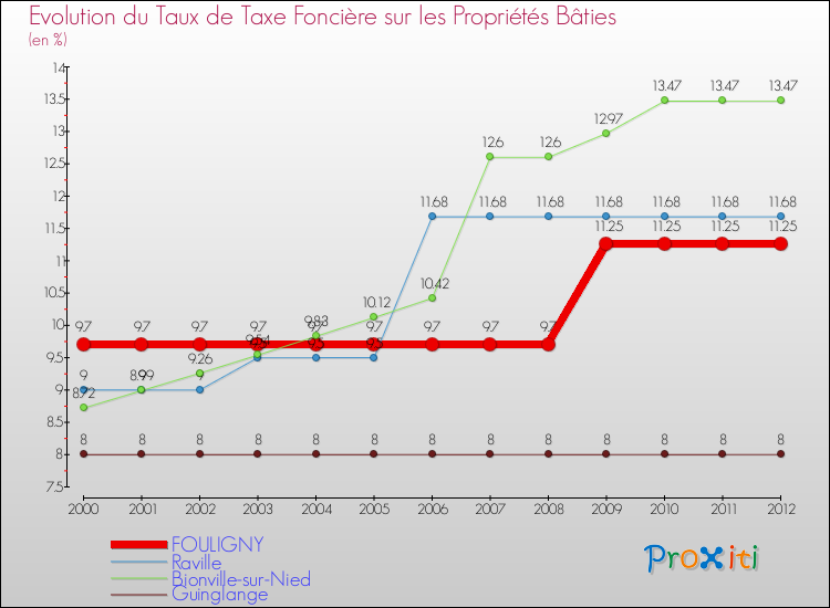 Evolution du taux de la taxe foncière sur le bati pour FOULIGNY et les communes proches de 2000 à 2012 Comparaison des taux de taxe foncière sur le bati pour FOULIGNY et les communes voisines de 2000 à 2012