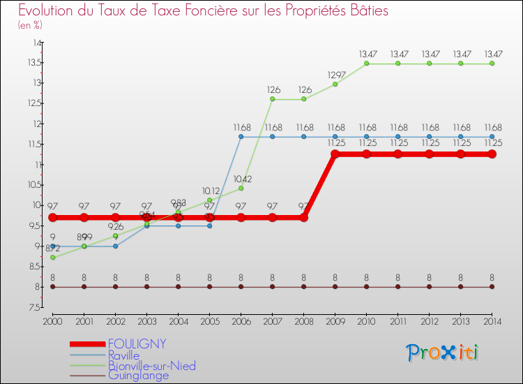Evolution du taux de la taxe foncière sur le bati pour FOULIGNY et les communes proches de 2000 à 2014 Comparaison des taux de taxe foncière sur le bati pour FOULIGNY et les communes voisines de 2000 à 2014