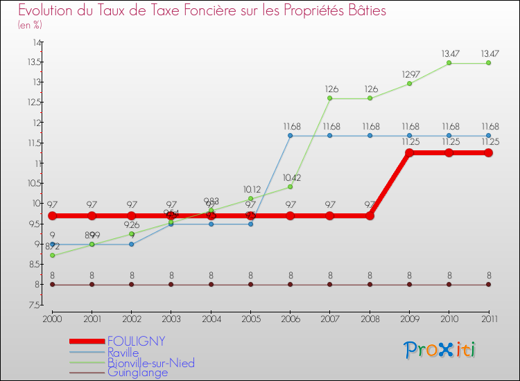 Evolution du taux de la taxe foncière sur le bati pour FOULIGNY et les communes proches Comparaison des taux de taxe foncière sur le bati pour FOULIGNY et les communes voisines