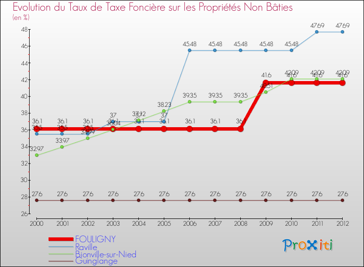 Evolution du taux de la taxe foncière sur les immeubles et terrains non batis pour FOULIGNY et les communes proches de 2000 à 2012 Comparaison des taux de la taxe foncière sur les immeubles et terrains non batis pour FOULIGNY et les communes voisines de 2000 à 2012