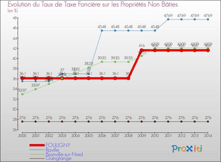 Evolution du taux de la taxe foncière sur les immeubles et terrains non batis pour FOULIGNY et les communes proches de 2000 à 2014 Comparaison des taux de la taxe foncière sur les immeubles et terrains non batis pour FOULIGNY et les communes voisines de 2000 à 2014