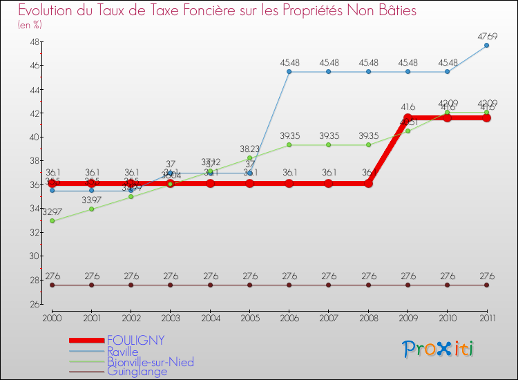 Evolution du taux de la taxe foncière sur les immeubles et terrains non batis pour FOULIGNY et les communes proches Comparaison des taux de la taxe foncière sur les immeubles et terrains non batis pour FOULIGNY et les communes voisines