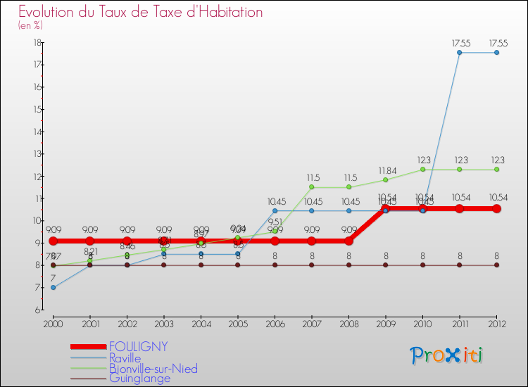 Evolution du taux de la taxe d'habitation pour FOULIGNY et les communes proches Comparaison des taux de la taxe d'habitation pour FOULIGNY et les communes voisines