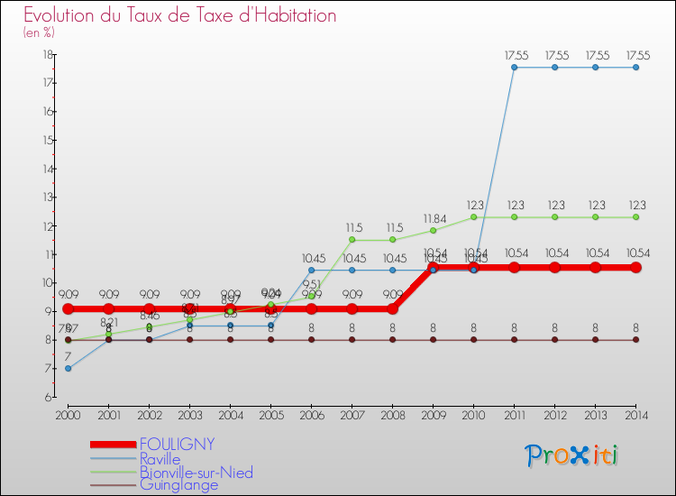 Evolution du taux de la taxe d'habitation pour FOULIGNY et les communes proches de 2000 à 2014 Comparaison des taux de la taxe d'habitation pour FOULIGNY et les communes voisines de 2000 à 2014