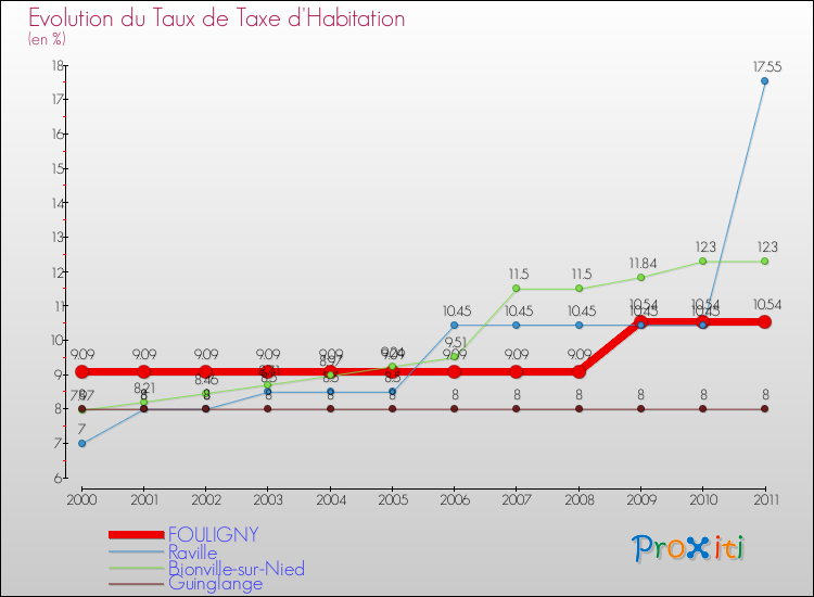Evolution du taux de la taxe d'habitation pour FOULIGNY et les communes proches Comparaison des taux de la taxe d'habitation pour FOULIGNY et les communes voisines