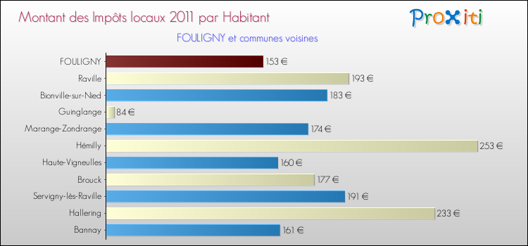 Montant des impôts locaux par Habitant pour FOULIGNY et les communes proches Comparaison des impôts locaux par habitant pour FOULIGNY et les communes voisines