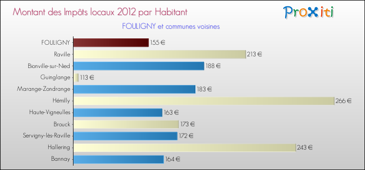 Montant des impôts locaux par Habitant pour FOULIGNY et les communes proches Comparaison des impôts locaux par habitant pour FOULIGNY et les communes voisines