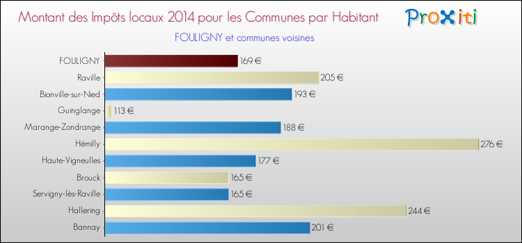 Montant des impôts locaux par Habitant pour FOULIGNY et les communes proches en 2014 Comparaison des impôts locaux par habitant pour FOULIGNY et les communes voisines en 2014